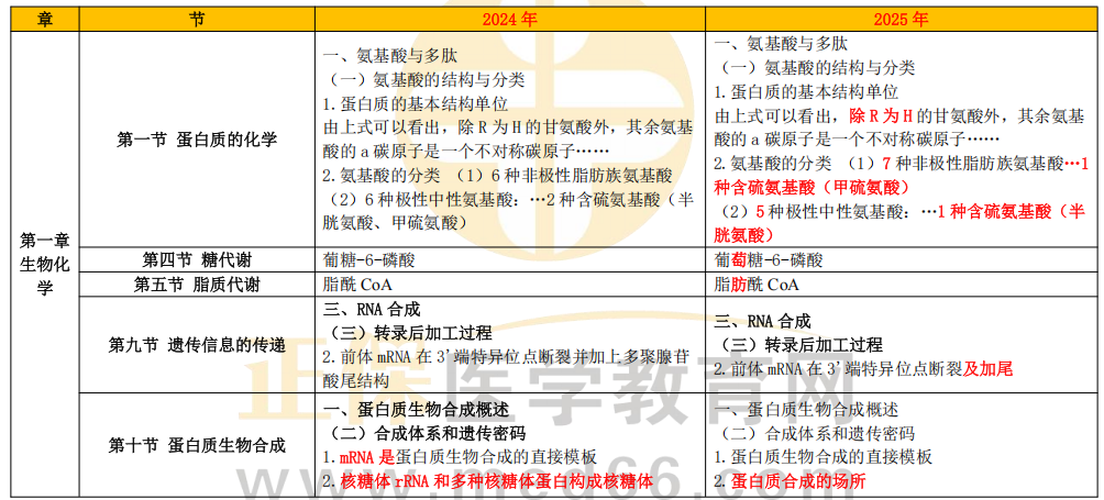 【免费下载】2025年公卫执业医师综合笔试教材变动细则汇总