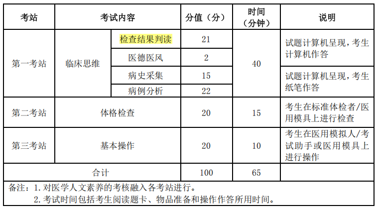 2025临床助理医师考试科目变化预测