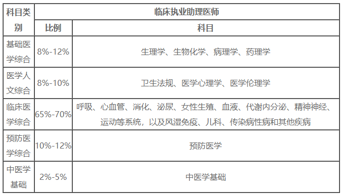 2025年临床助理考试科目全解析  