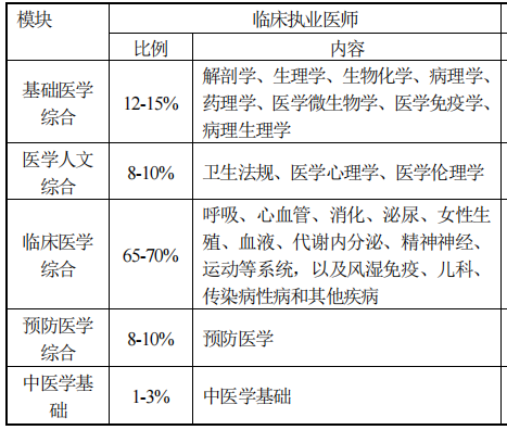 2025年临床助理综合笔试备考指南  