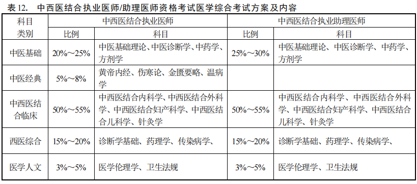 2025年中西医结合执业医师考试复习全攻略。