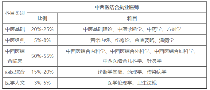 2025年中西医执业医师考试复习的关键点。