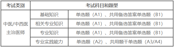 中医内科主治2025年考试有几种题型？