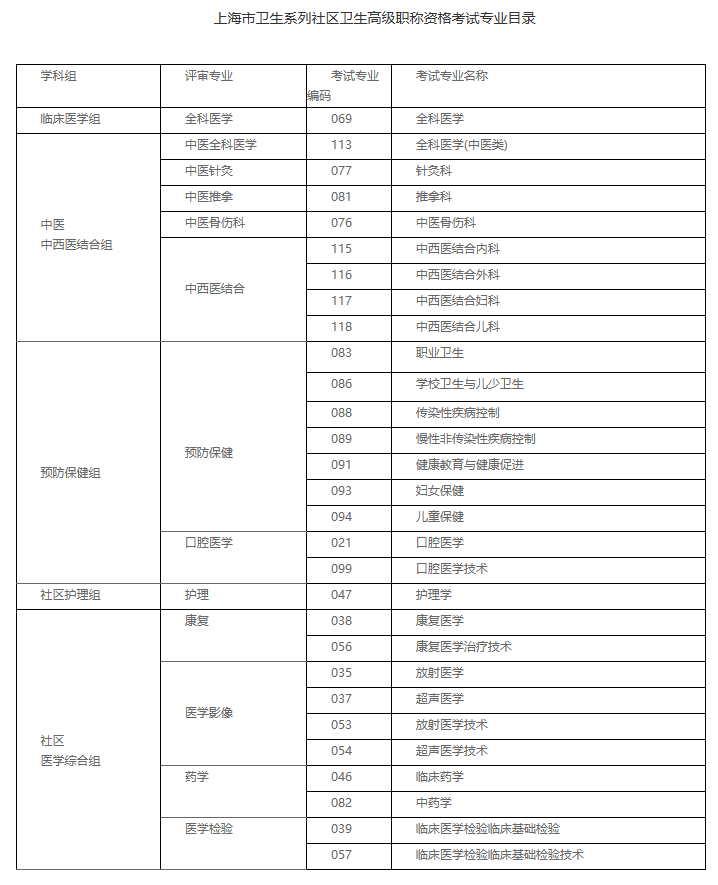 【上海】2025年社区卫生高级职称考试通知