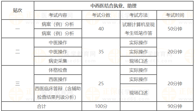 中西医执业医师实践技能考试内容有哪些？