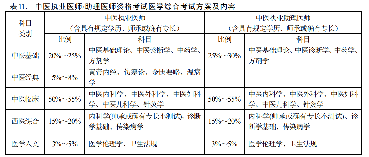 中医助理实践技能考试时间在2025年如何安排？