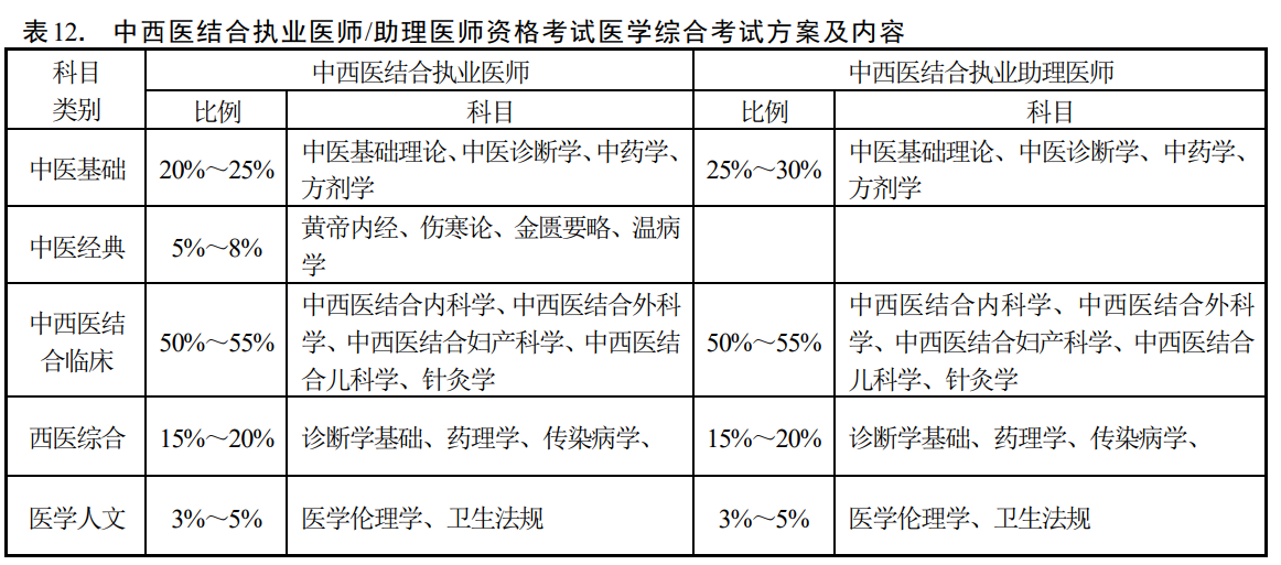 中西医医师笔试考试内容 中西医医师笔试考试内容