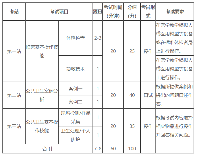 公卫医师实践技能考试有关三站式考试方式的详细内容