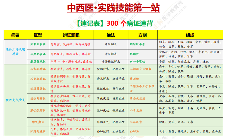 中西医病证 中西医病证